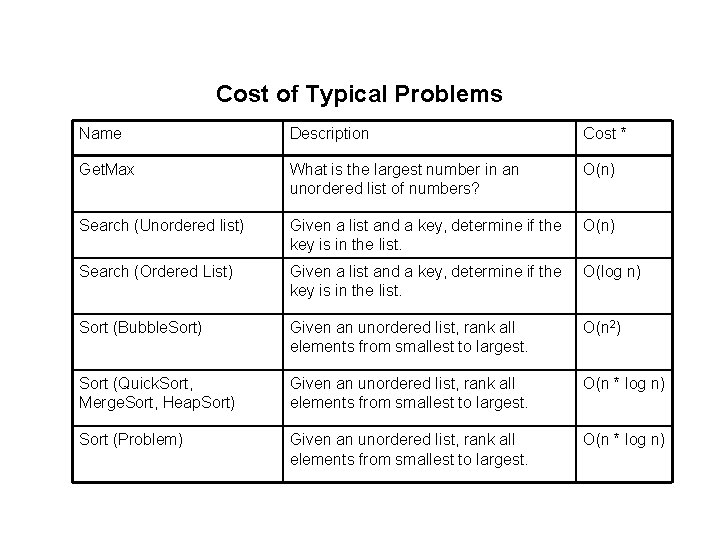 Cost of Typical Problems Name Description Cost * Get. Max What is the largest