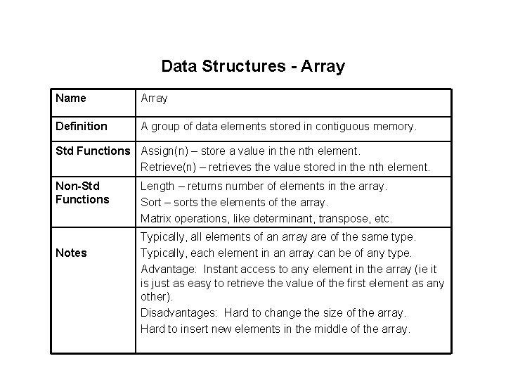 Data Structures - Array Name Array Definition A group of data elements stored in