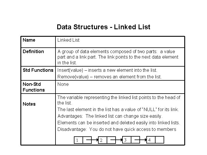 Data Structures - Linked List Name Linked List Definition A group of data elements