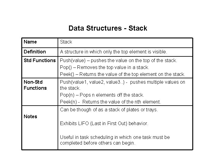 Data Structures - Stack Name Stack Definition A structure in which only the top