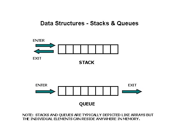 Data Structures - Stacks & Queues ENTER EXIT STACK ENTER EXIT QUEUE NOTE: STACKS