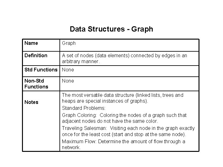 Data Structures - Graph Name Graph Definition A set of nodes (data elements) connected