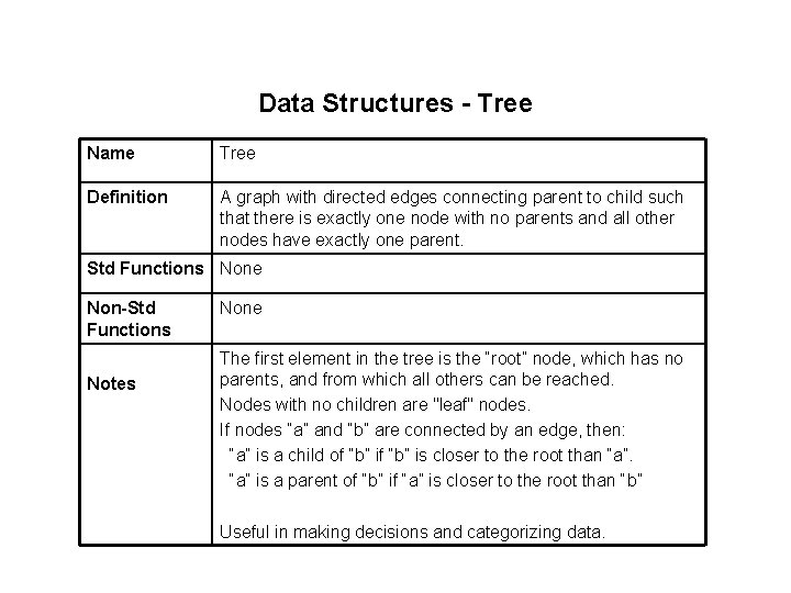 Data Structures - Tree Name Tree Definition A graph with directed edges connecting parent