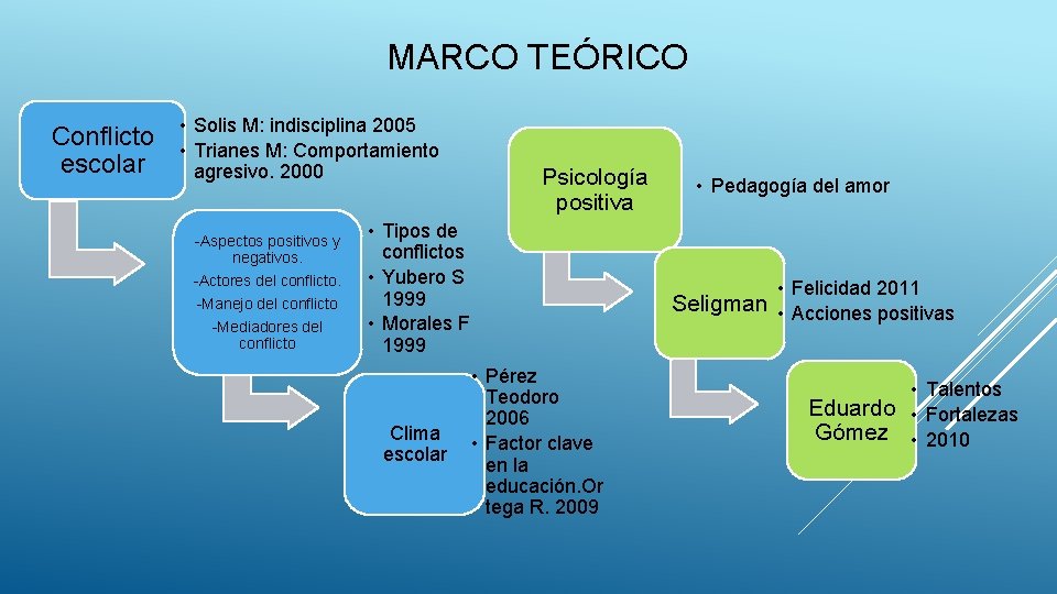 MARCO TEÓRICO Conflicto escolar • Solis M: indisciplina 2005 • Trianes M: Comportamiento agresivo.