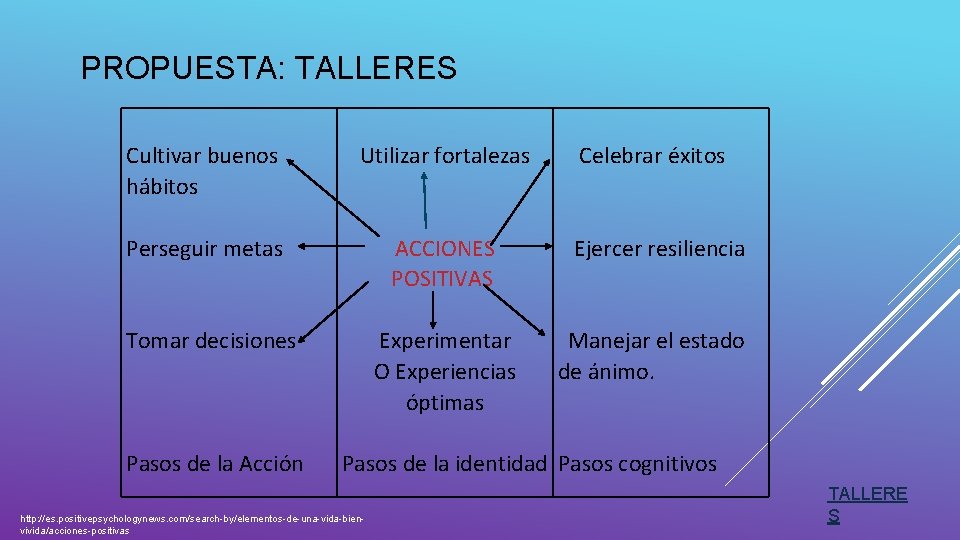 PROPUESTA: TALLERES Cultivar buenos hábitos Utilizar fortalezas Celebrar éxitos Perseguir metas ACCIONES POSITIVAS Ejercer