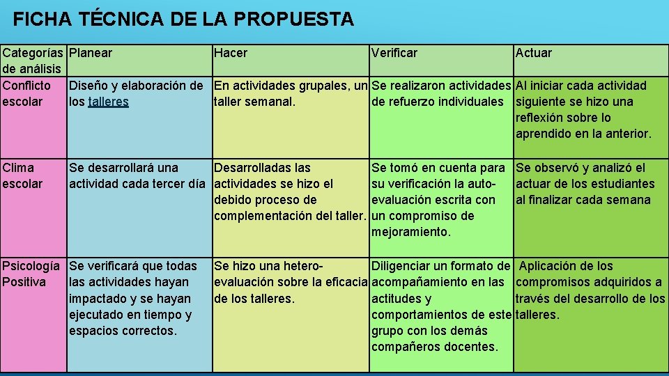 FICHA TÉCNICA DE LA PROPUESTA Categorías Planear Hacer Verificar Actuar de análisis Conflicto Diseño