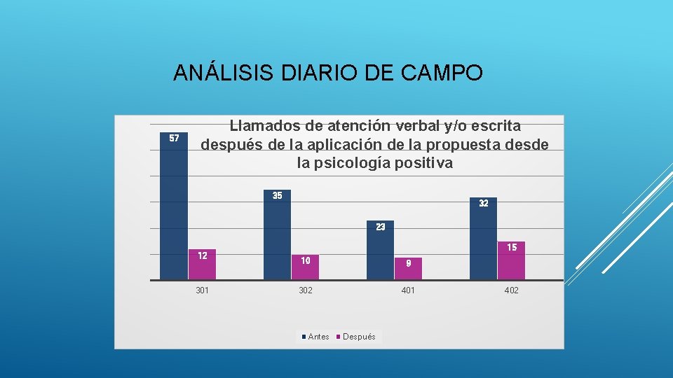 ANÁLISIS DIARIO DE CAMPO 57 Llamados de atención verbal y/o escrita después de la