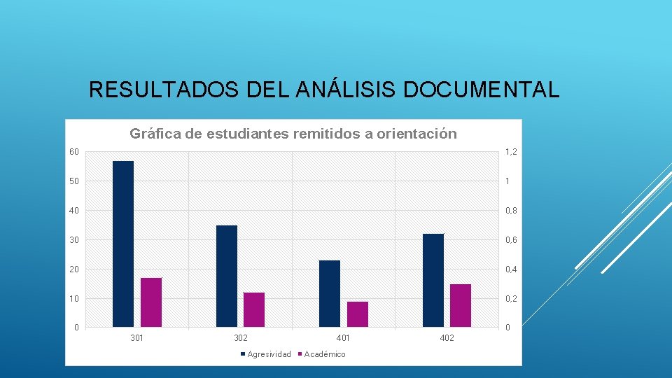 RESULTADOS DEL ANÁLISIS DOCUMENTAL Gráfica de estudiantes remitidos a orientación 60 1, 2 50