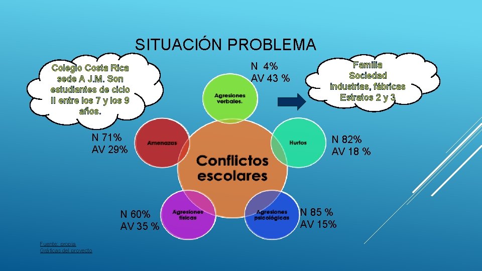 SITUACIÓN PROBLEMA Colegio Costa Rica sede A J. M. Son estudiantes de ciclo II