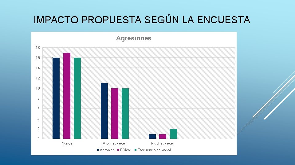 IMPACTO PROPUESTA SEGÚN LA ENCUESTA Agresiones 18 16 14 12 10 8 6 4