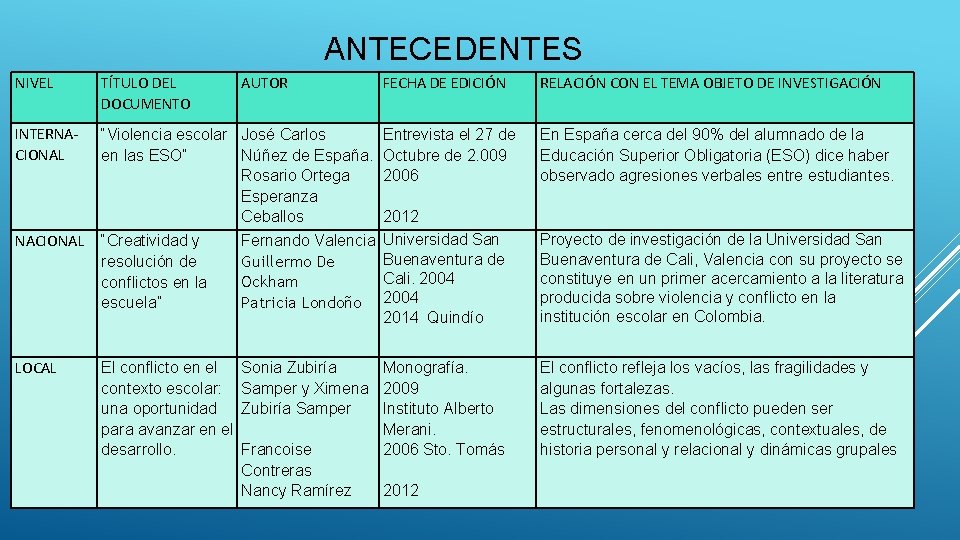 ANTECEDENTES NIVEL TÍTULO DEL DOCUMENTO INTERNACIONAL “Violencia escolar José Carlos en las ESO” Núñez
