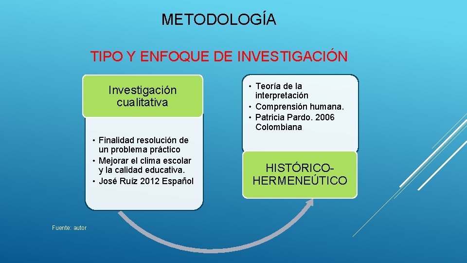 METODOLOGÍA TIPO Y ENFOQUE DE INVESTIGACIÓN Investigación cualitativa • Finalidad resolución de un problema