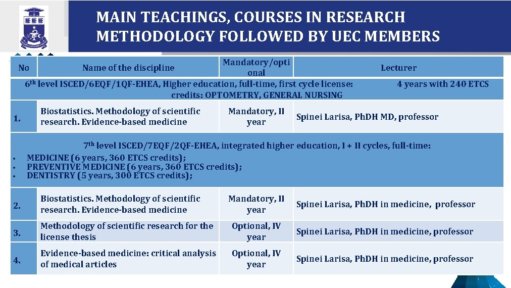 MAIN TEACHINGS, COURSES IN RESEARCH METHODOLOGY FOLLOWED BY UEC MEMBERS Mandatory/opti onal 6 th