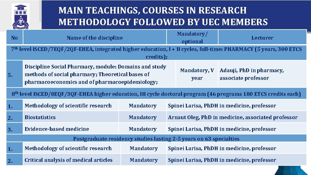 MAIN TEACHINGS, COURSES IN RESEARCH METHODOLOGY FOLLOWED BY UEC MEMBERS Mandatory/ No Name of