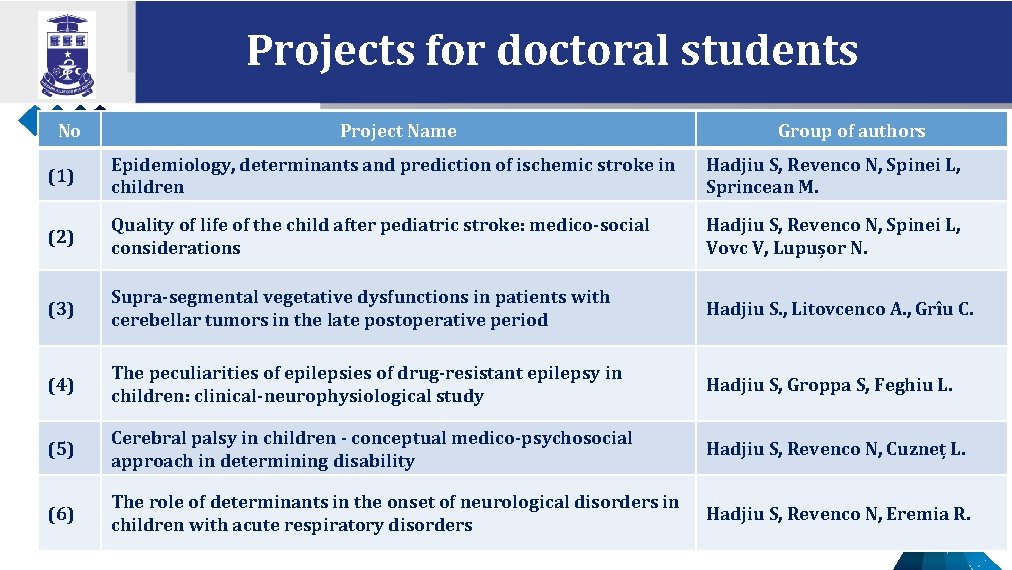 Projects for doctoral students No Project Name Group of authors (1) Epidemiology, determinants and