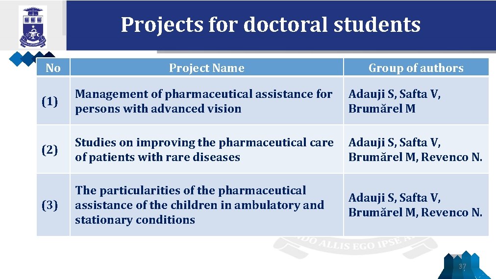 Projects for doctoral students No Project Name Group of authors (1) Management of pharmaceutical