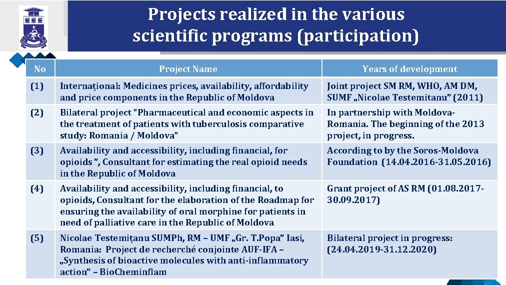Projects realized in the various scientific programs (participation) No Project Name Years of development