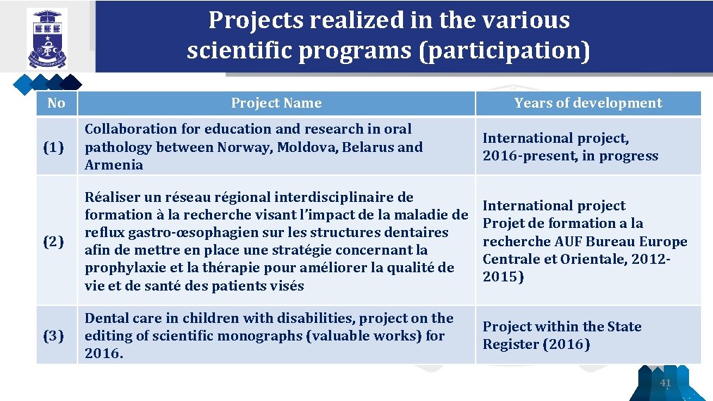 Projects realized in the various scientific programs (participation) No Project Name Years of development