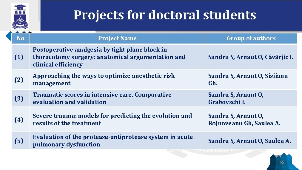 Projects for doctoral students No Project Name Group of authors (1) Postoperative analgesia by