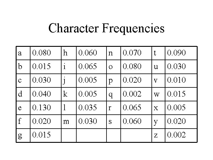 Character Frequencies a 0. 080 h 0. 060 n 0. 070 t 0. 090