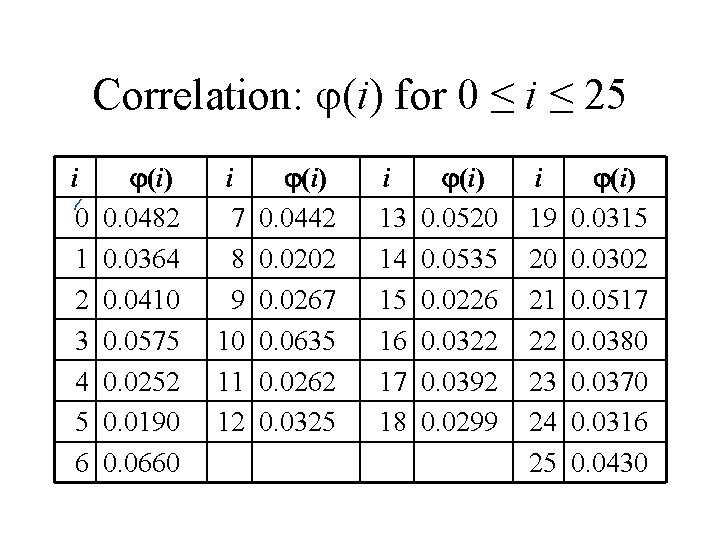 Correlation: (i) for 0 ≤ i ≤ 25 i 0 1 2 3 4