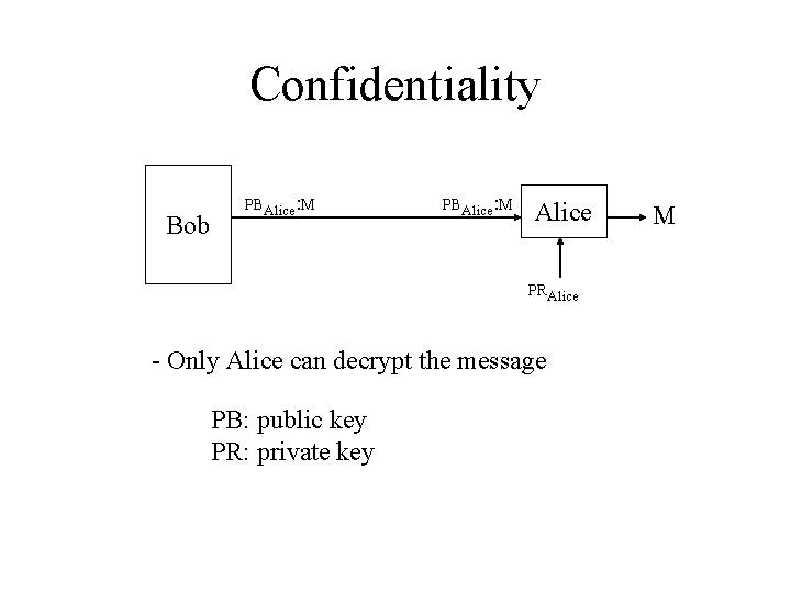 Confidentiality Bob PBAlice: M Alice PRAlice - Only Alice can decrypt the message PB: