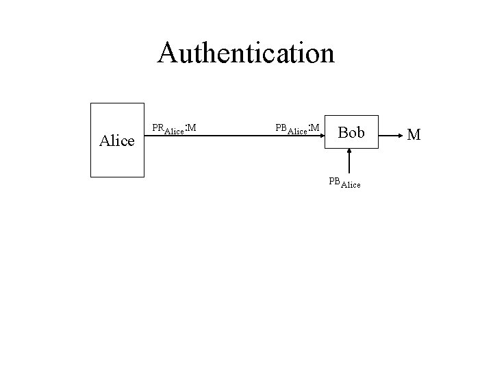 Authentication Alice PRAlice: M PBAlice: M Bob PBAlice M 