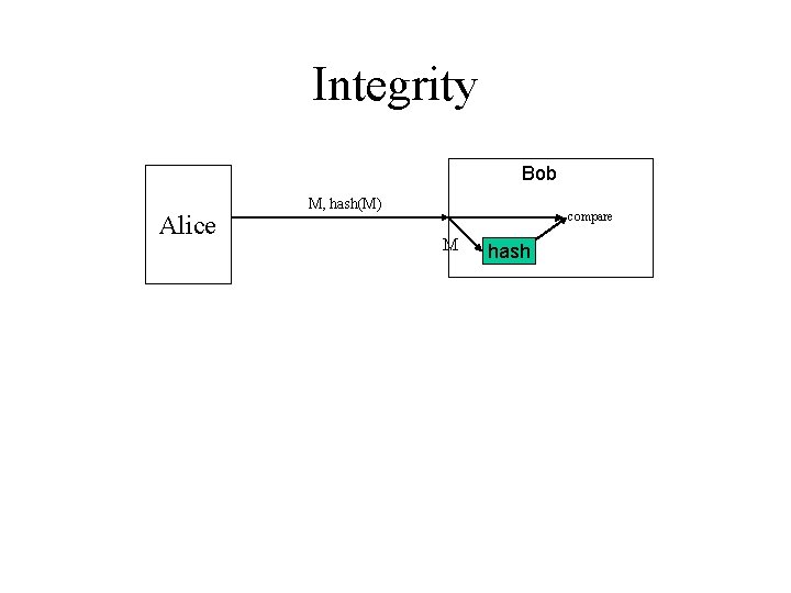 Integrity Bob Alice M, hash(M) compare M hash 