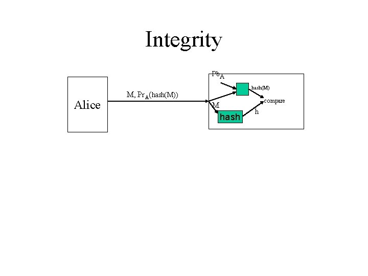 Integrity Pb. A Alice hash(M) M, Pr. A(hash(M)) compare M hash h 