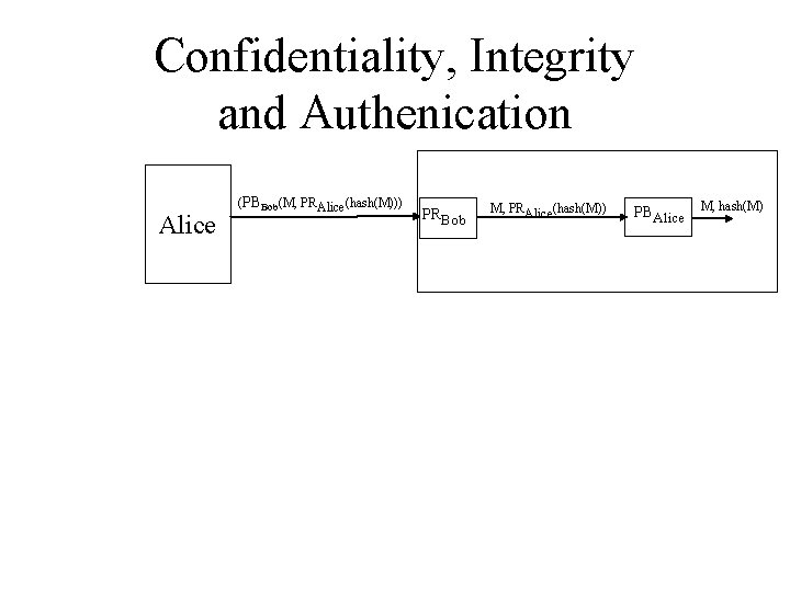 Confidentiality, Integrity and Authenication Alice (PBBob(M, PRAlice(hash(M))) PRBob M, PRAlice(hash(M)) PBAlice M, hash(M) 