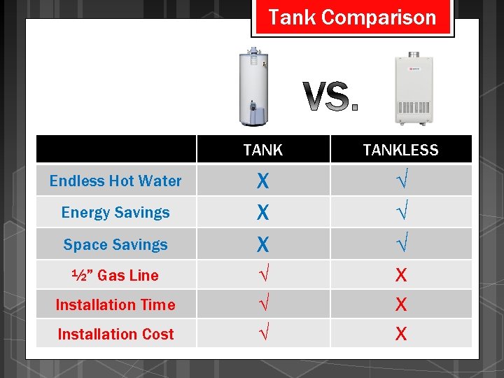 Tank Comparison Endless Hot Water Energy Savings Space Savings ½” Gas Line Installation Time