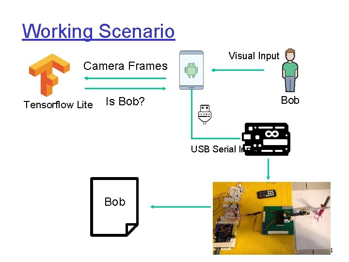 Working Scenario Camera Frames Tensorflow Lite Visual Input Bob Is Bob? USB Serial Input Working Scenario Camera Frames Tensorflow Lite Visual Input Bob Is Bob? USB Serial Input