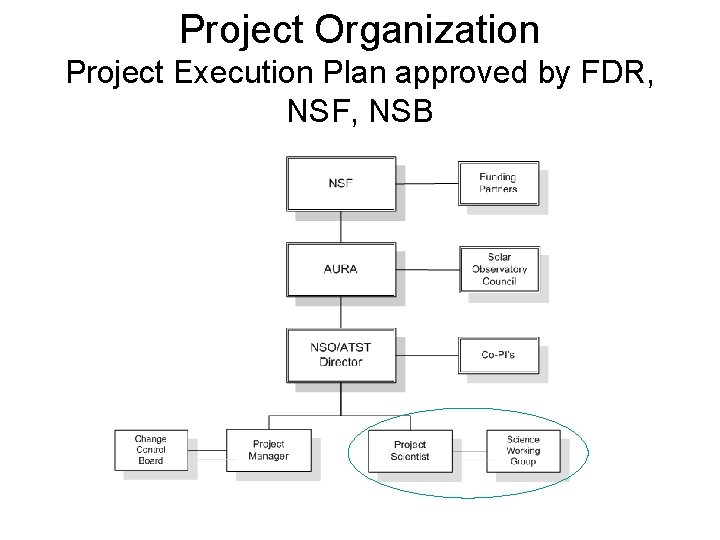 Project Organization Project Execution Plan approved by FDR, NSF, NSB 