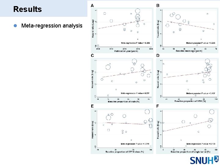 Results l Meta-regression analysis 