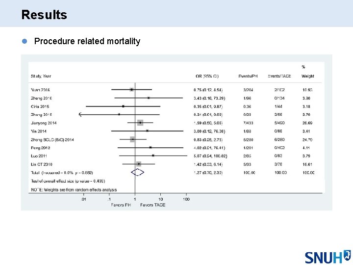 Results l Procedure related mortality 