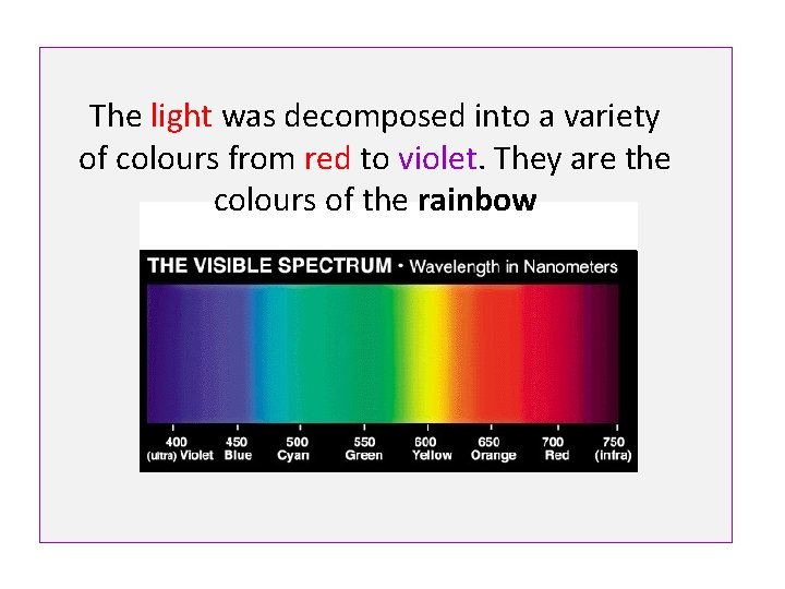 The light was decomposed into a variety of colours from red to violet. They