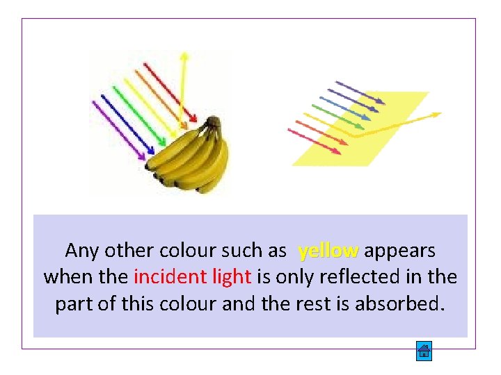 Any other colour such as yellow appears when the incident light is only reflected
