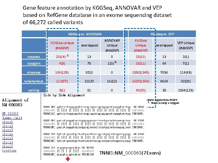 Gene feature annotation by KGGSeq, ANNOVAR and VEP based on Ref. Gene database in