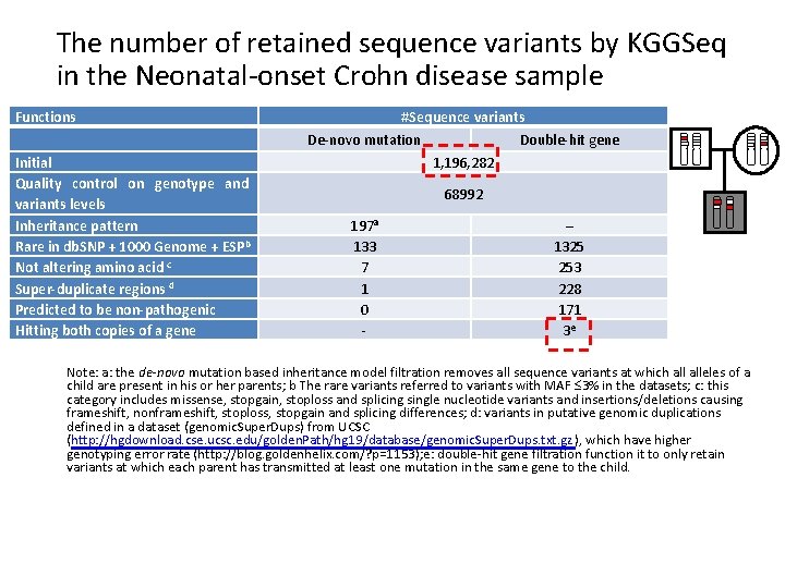 The number of retained sequence variants by KGGSeq in the Neonatal-onset Crohn disease sample