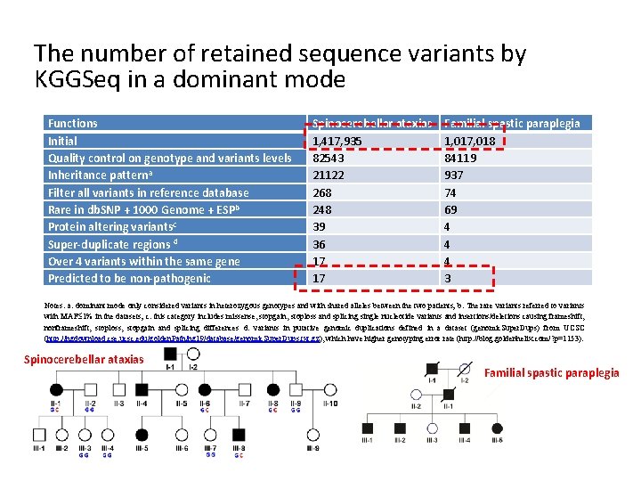 The number of retained sequence variants by KGGSeq in a dominant mode Functions Initial