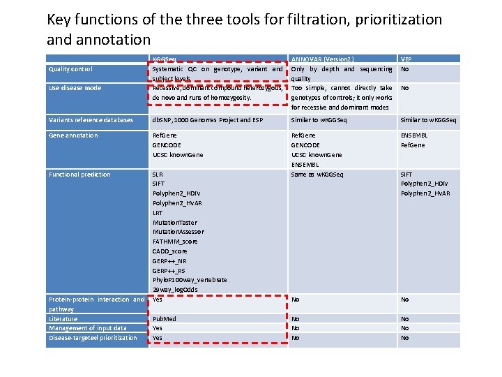 Key functions of the three tools for filtration, prioritization and annotation KGGSeq Systematic QC