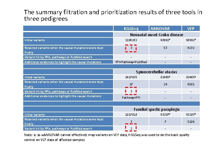 The summary filtration and prioritization results of three tools in three pedigrees KGGSeq ANNOVAR