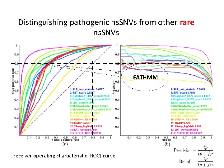 Distinguishing pathogenic ns. SNVs from other rare ns. SNVs FATHMM receiver operating characteristic (ROC)