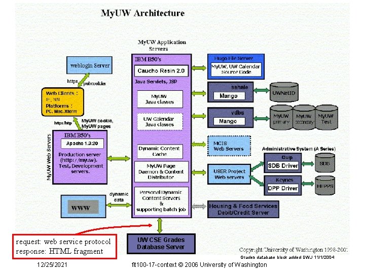 request: web service protocol response: HTML fragment 12/25/2021 UW CSE Grades Database Server Grades request: web service protocol response: HTML fragment 12/25/2021 UW CSE Grades Database Server Grades