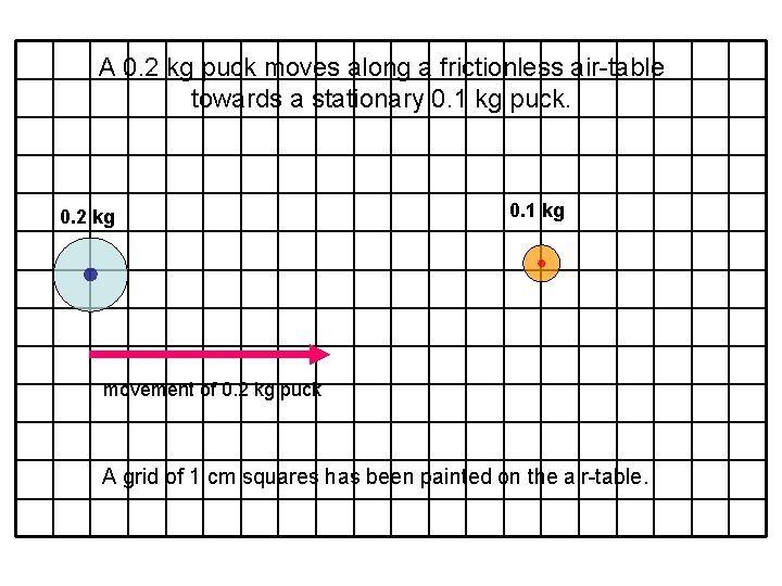 A 0. 2 kg puck moves along a frictionless air-table towards a stationary 0.