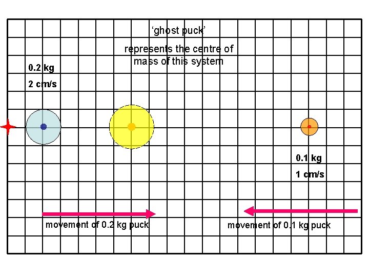 ‘ghost puck’ 0. 2 kg represents the centre of mass of this system 2