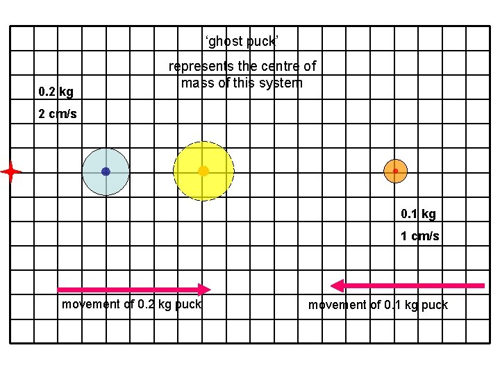 ‘ghost puck’ 0. 2 kg represents the centre of mass of this system 2