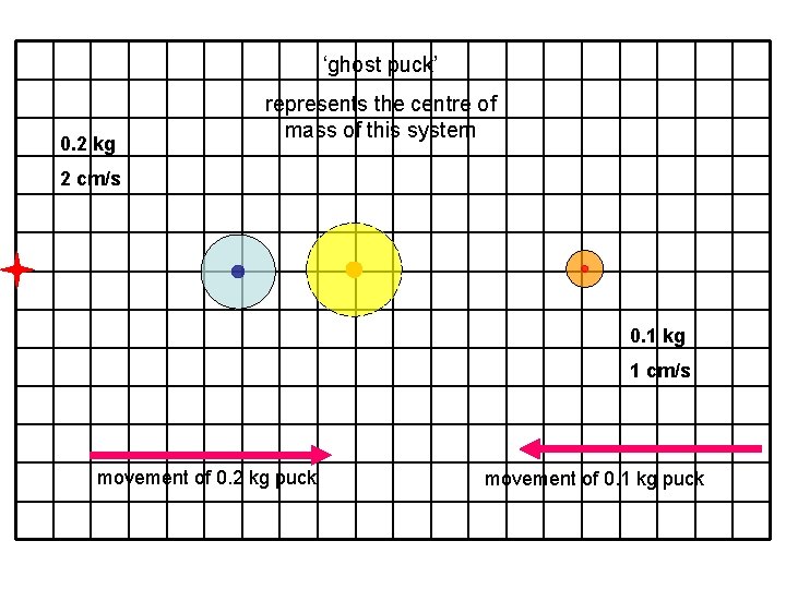 ‘ghost puck’ 0. 2 kg represents the centre of mass of this system 2