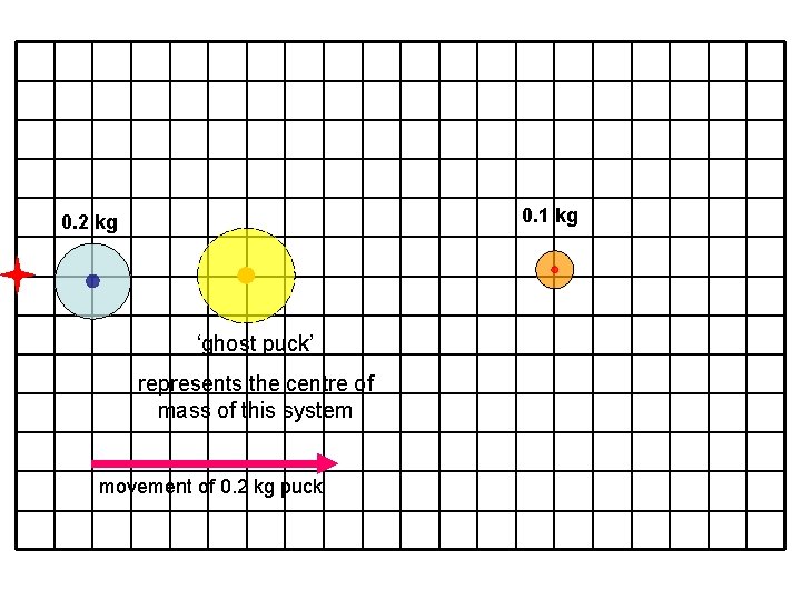 0. 1 kg 0. 2 kg ‘ghost puck’ represents the centre of mass of