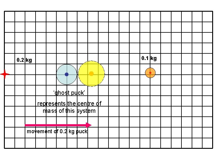 0. 1 kg 0. 2 kg ‘ghost puck’ represents the centre of mass of